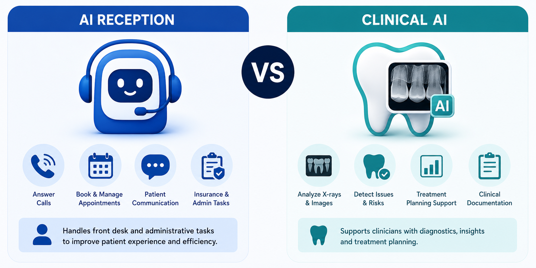 Side-by-side comparison of AI Reception handling calls, bookings and admin tasks versus Clinical AI analysing X-rays, detecting issues and supporting treatment planning