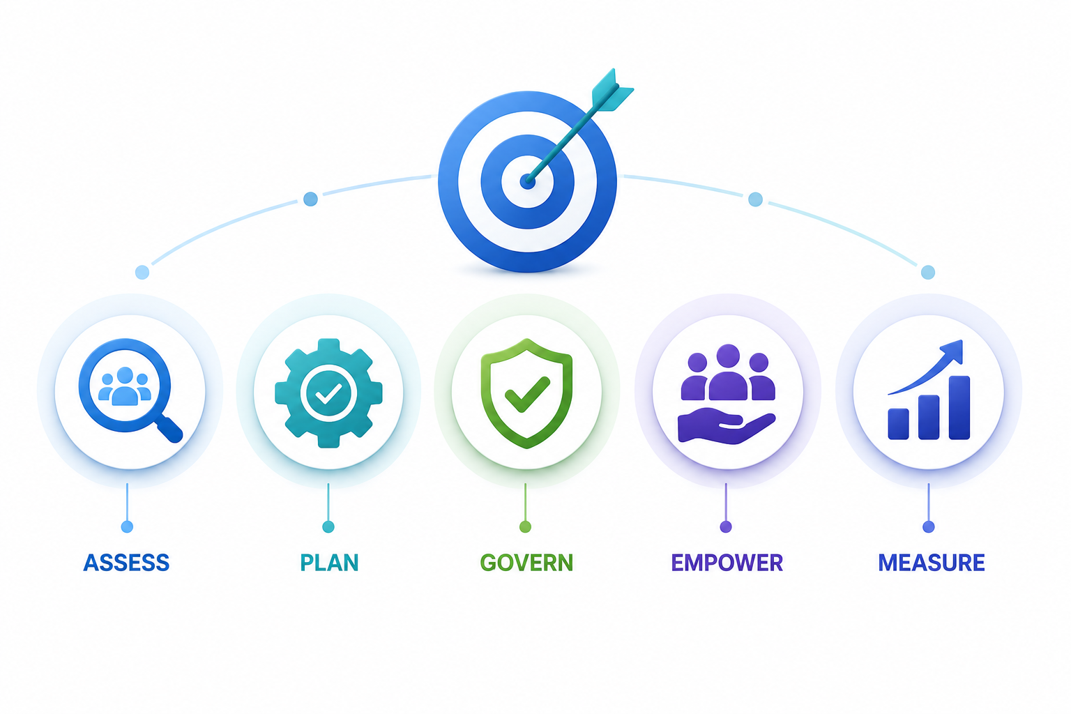 Strategic recommendations framework: Assess, Plan, Govern, Empower, Measure