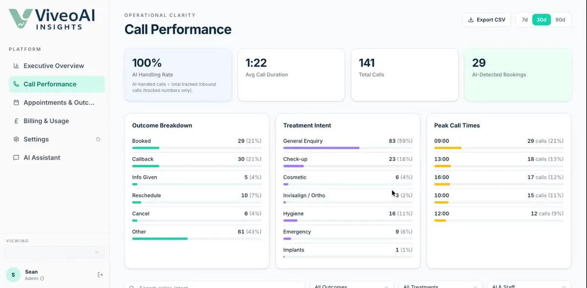 ViveoInsights dashboard showing call analytics for dental practices