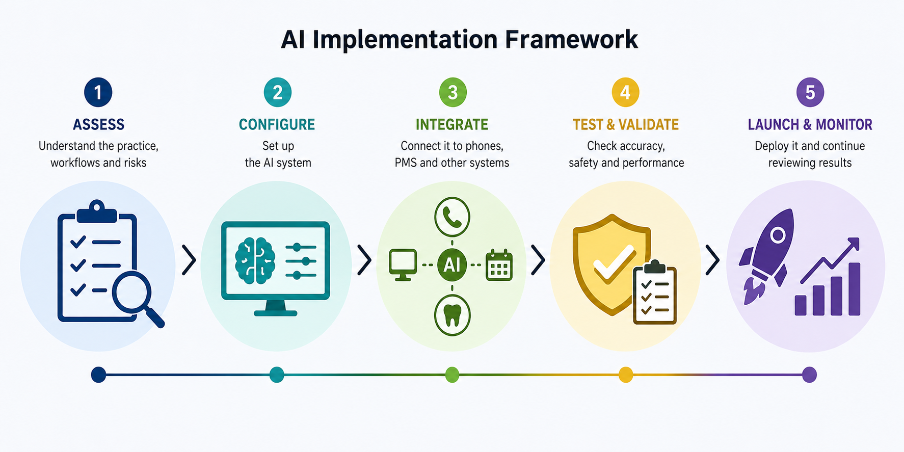 Implementation framework: Assess, Configure, Integrate, Test & Validate, Launch & Monitor