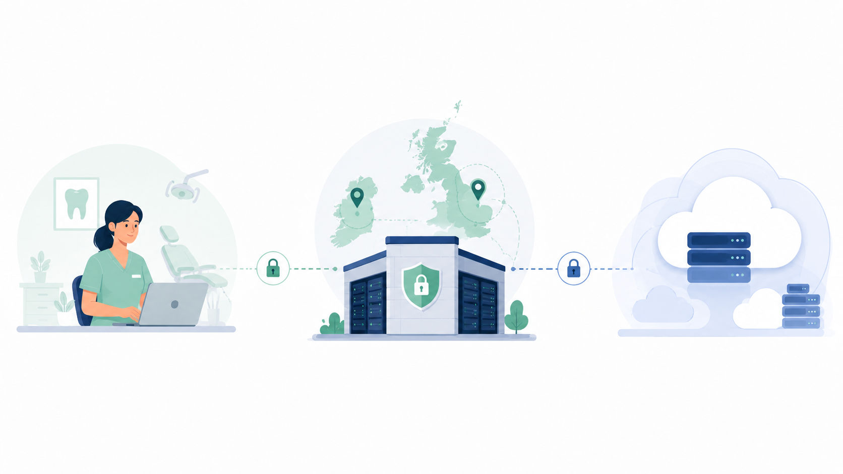 Dental practice connected through secure UK and Ireland data centres to cloud servers with map location pins